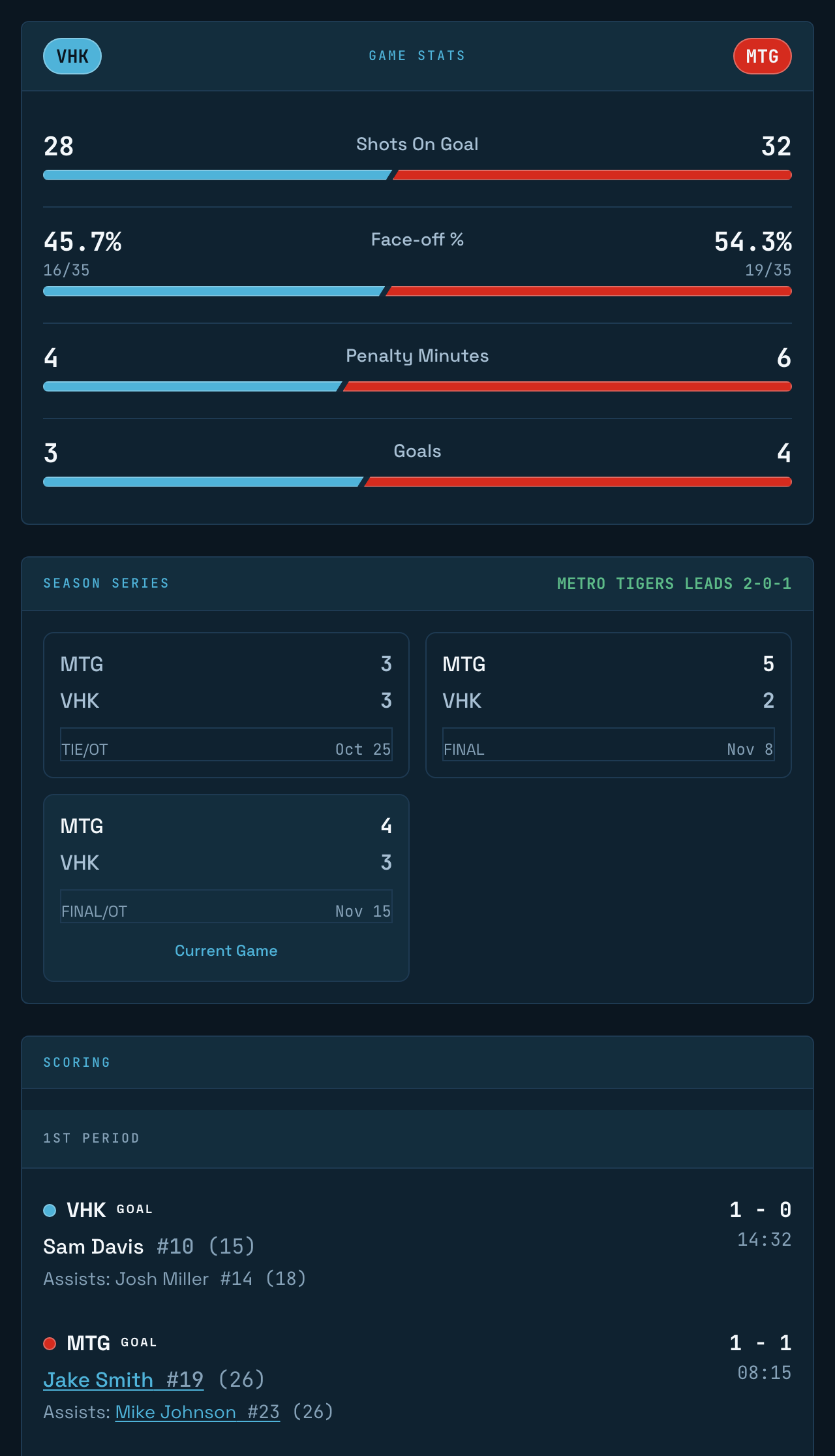 Team Report game view for Valley Hawks at Metro Tigers: game stats for shots, face-offs, penalty minutes and goals, the season series, and the scoring summary with each goal's scorer, assists, and time